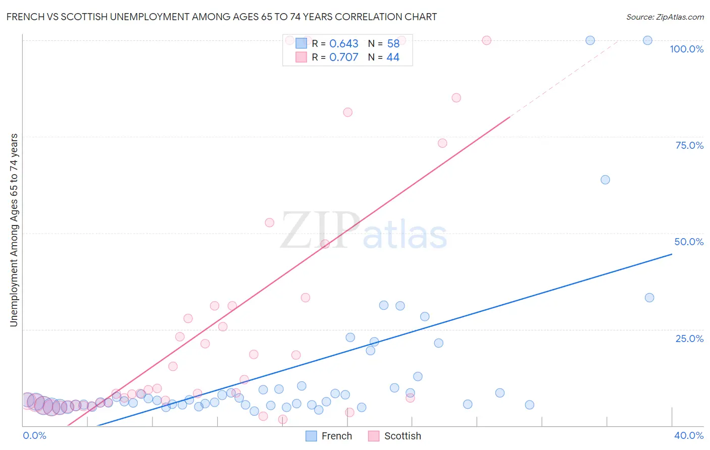 French vs Scottish Unemployment Among Ages 65 to 74 years