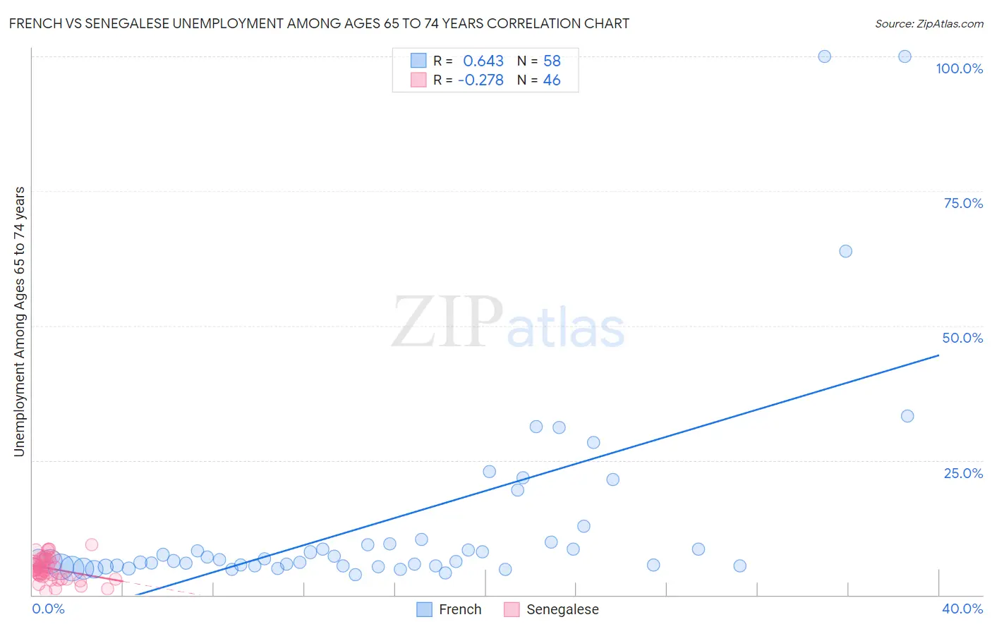 French vs Senegalese Unemployment Among Ages 65 to 74 years