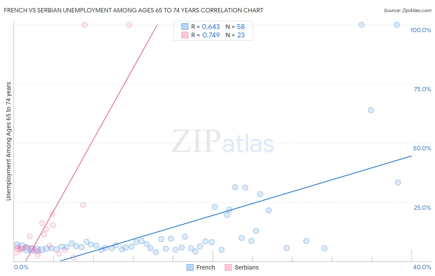 French vs Serbian Unemployment Among Ages 65 to 74 years