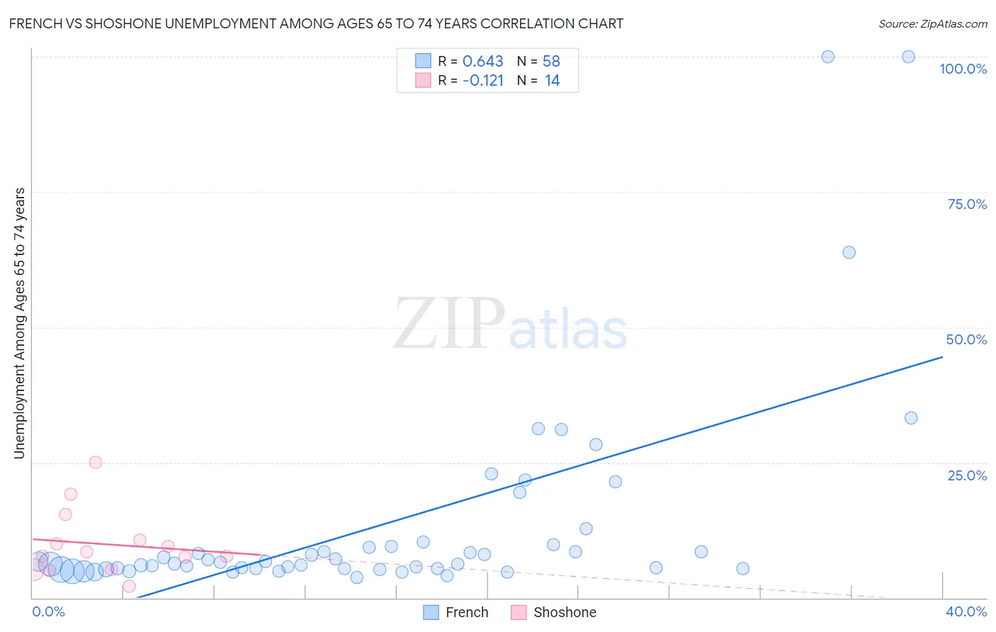 French vs Shoshone Unemployment Among Ages 65 to 74 years