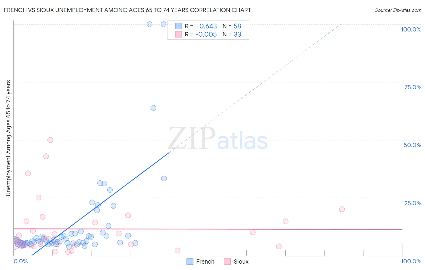 French vs Sioux Unemployment Among Ages 65 to 74 years