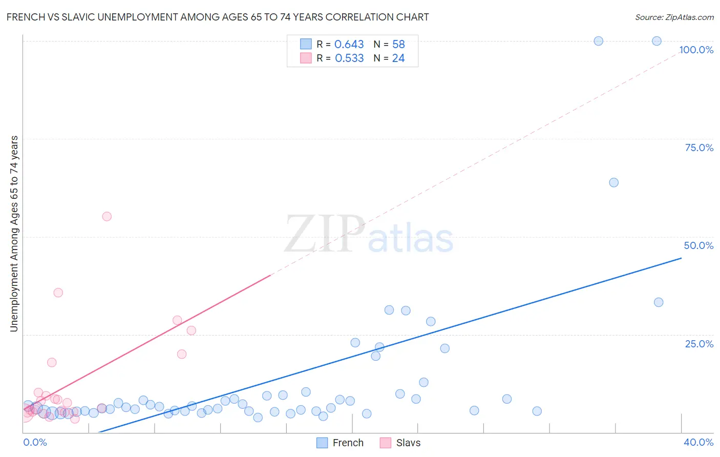 French vs Slavic Unemployment Among Ages 65 to 74 years