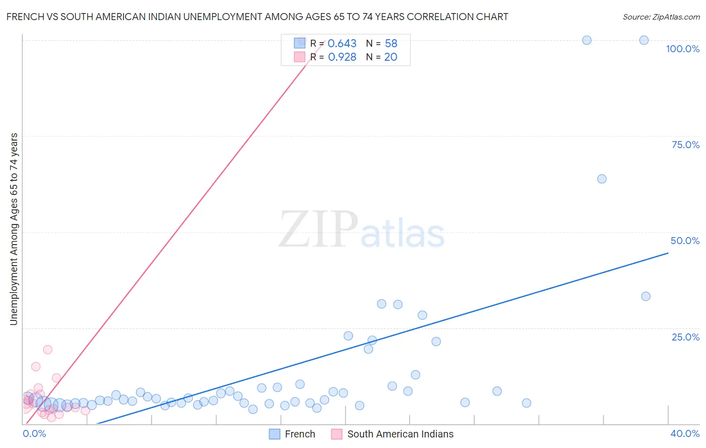 French vs South American Indian Unemployment Among Ages 65 to 74 years