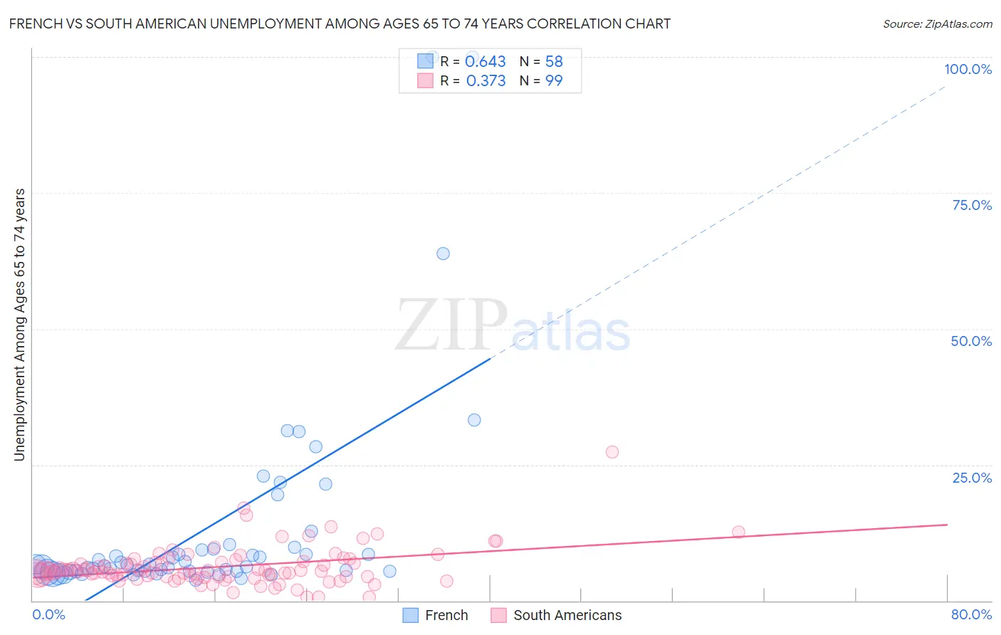 French vs South American Unemployment Among Ages 65 to 74 years