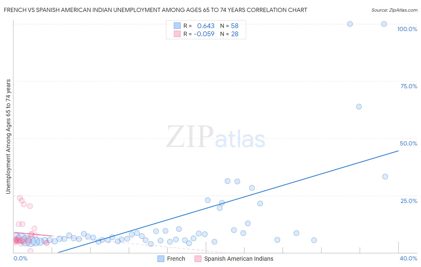 French vs Spanish American Indian Unemployment Among Ages 65 to 74 years