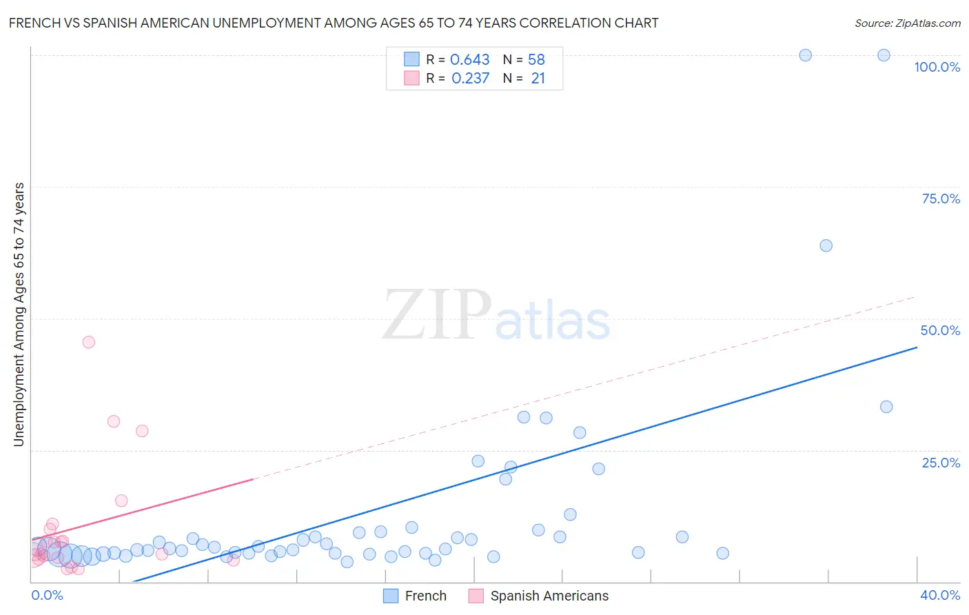 French vs Spanish American Unemployment Among Ages 65 to 74 years