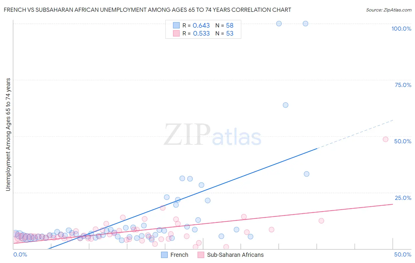 French vs Subsaharan African Unemployment Among Ages 65 to 74 years