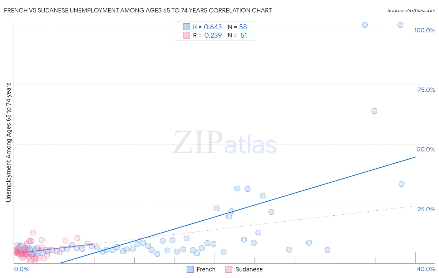 French vs Sudanese Unemployment Among Ages 65 to 74 years