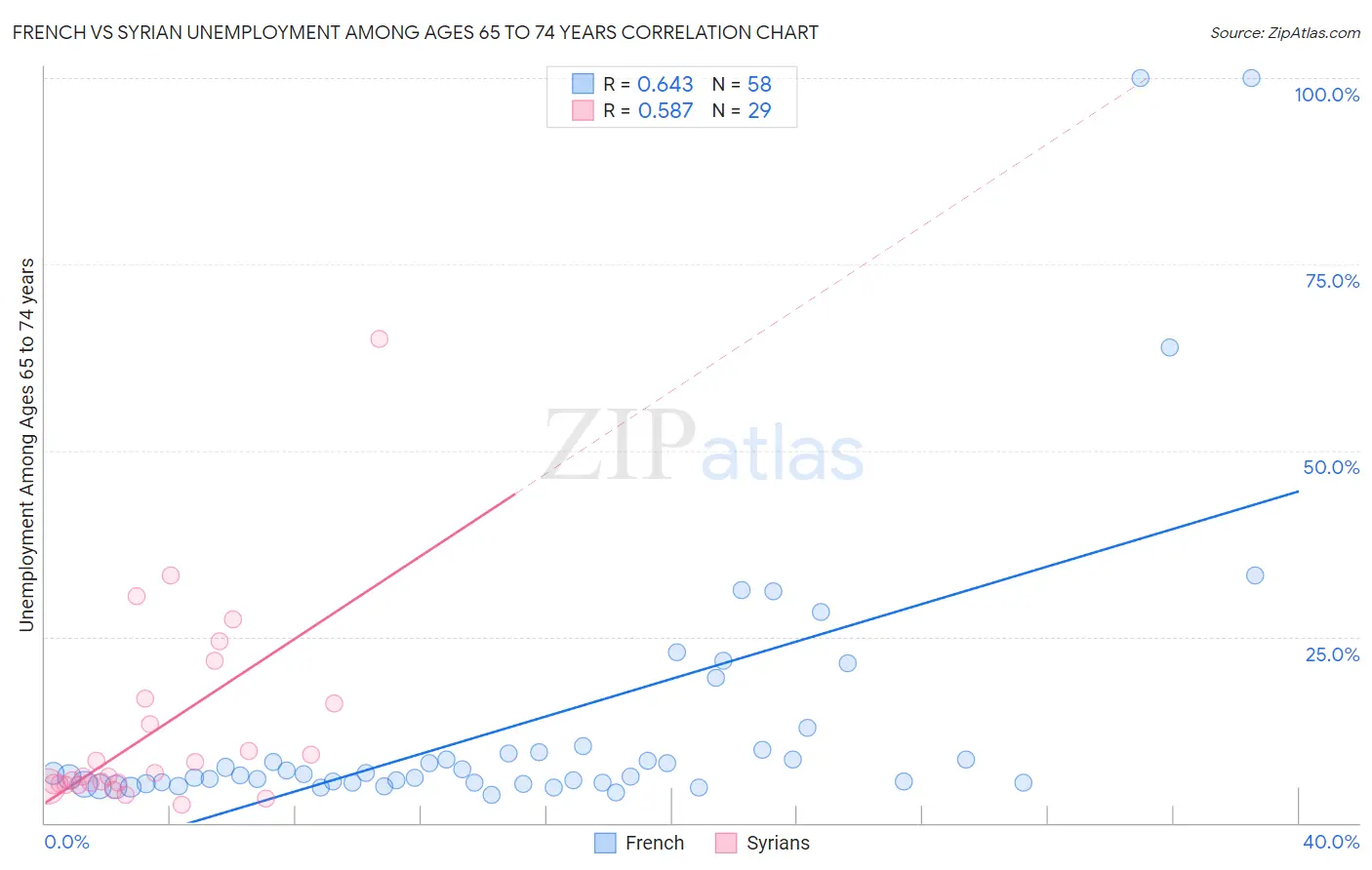 French vs Syrian Unemployment Among Ages 65 to 74 years