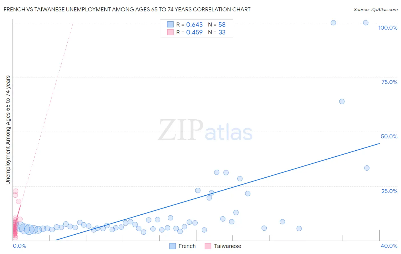 French vs Taiwanese Unemployment Among Ages 65 to 74 years