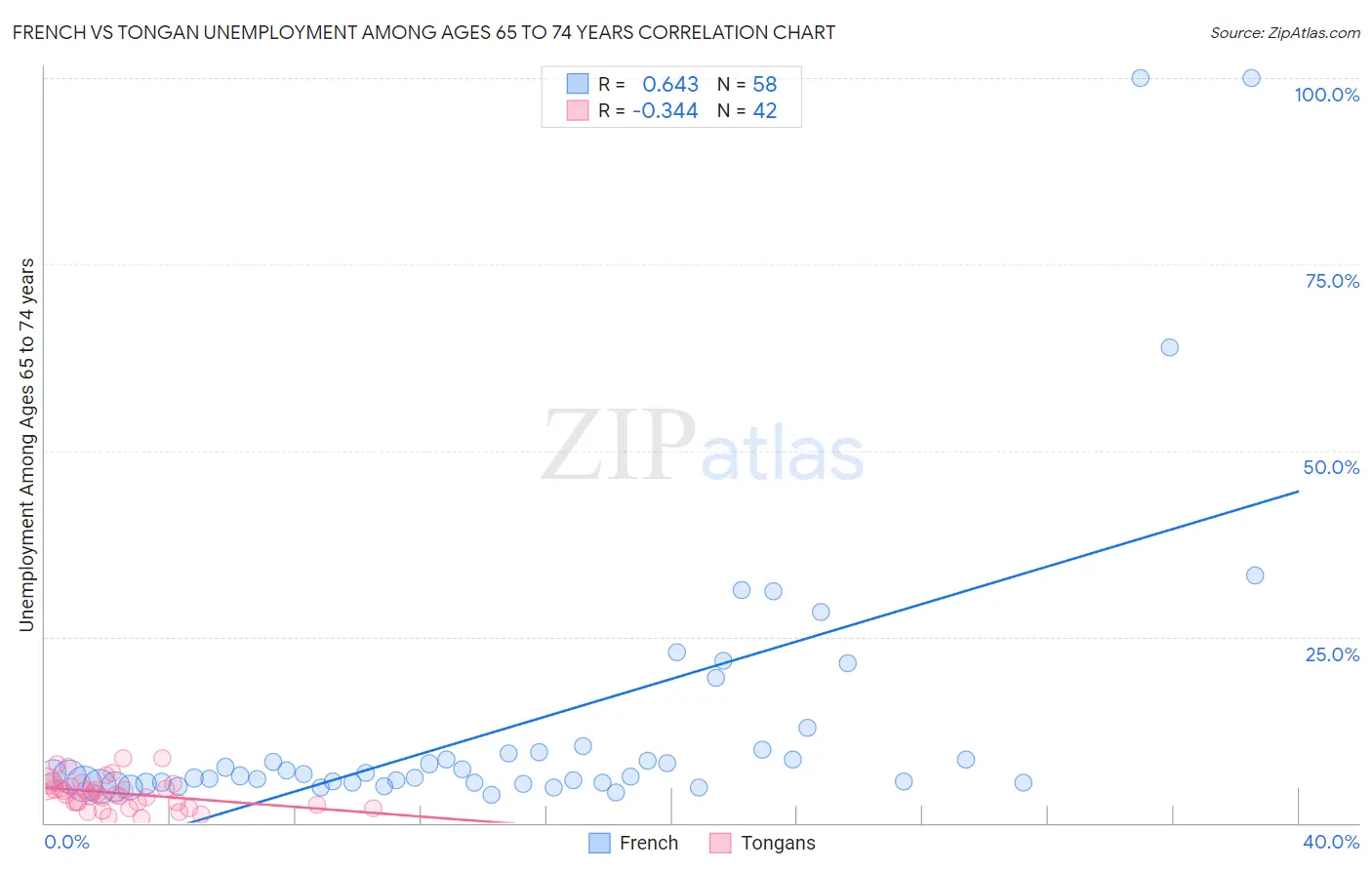 French vs Tongan Unemployment Among Ages 65 to 74 years