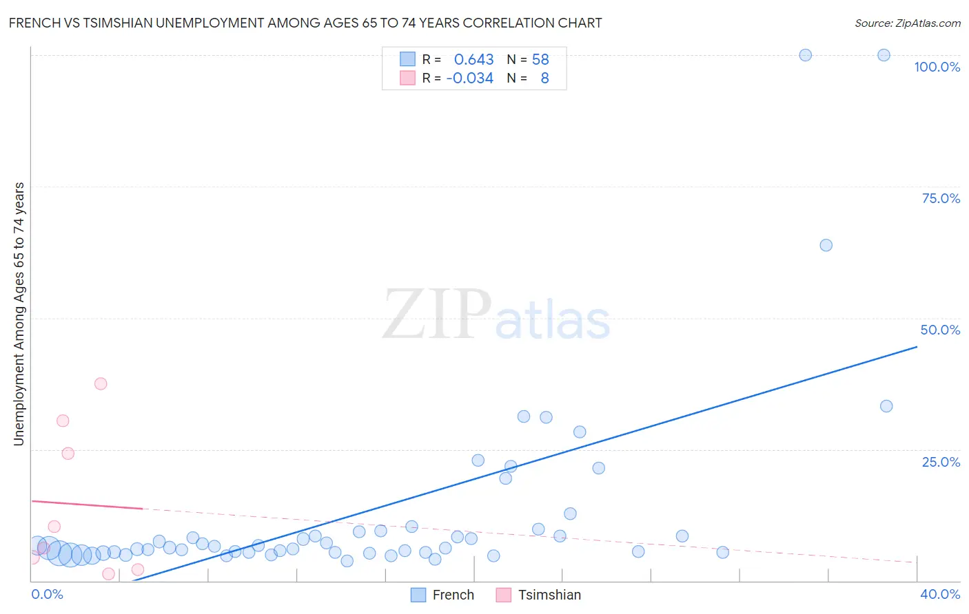 French vs Tsimshian Unemployment Among Ages 65 to 74 years