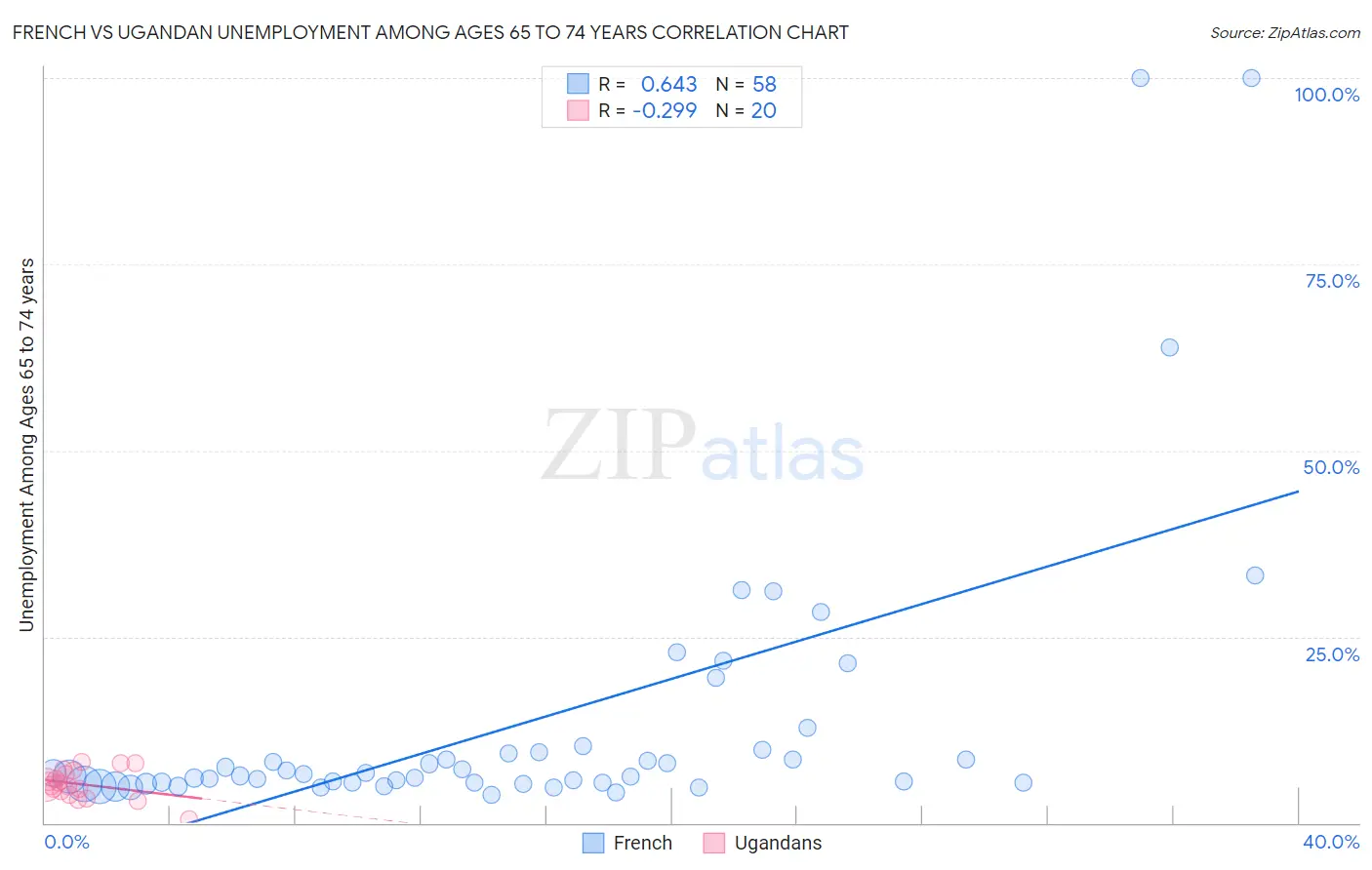 French vs Ugandan Unemployment Among Ages 65 to 74 years