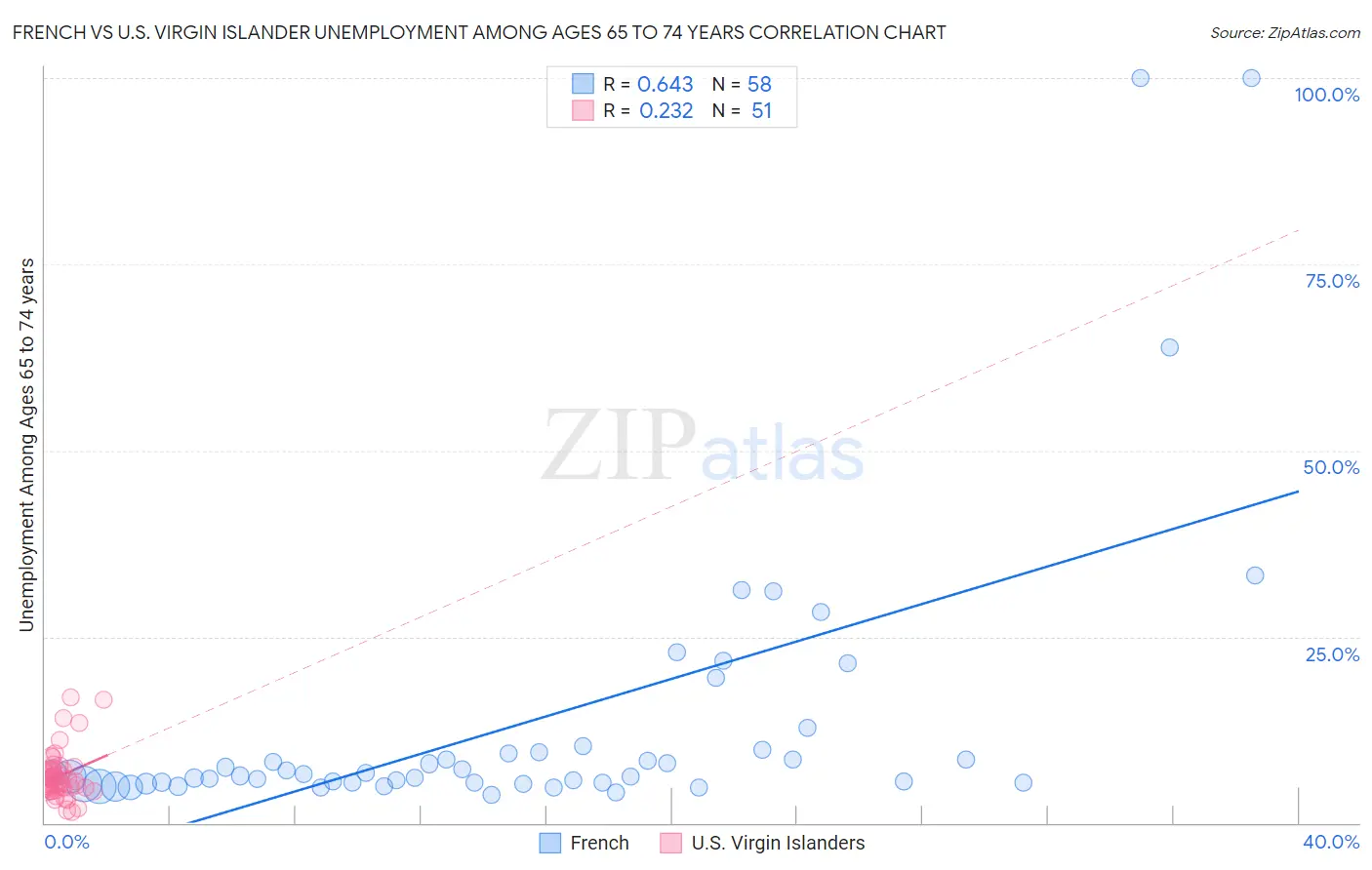 French vs U.S. Virgin Islander Unemployment Among Ages 65 to 74 years