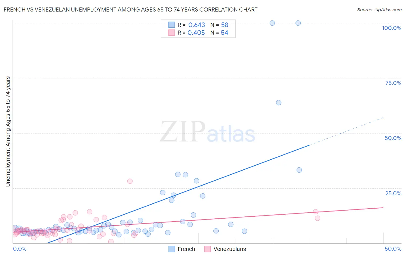 French vs Venezuelan Unemployment Among Ages 65 to 74 years