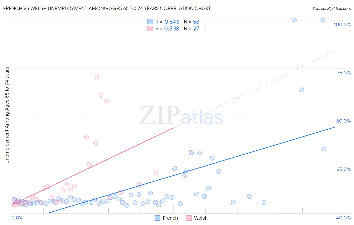 French vs Welsh Unemployment Among Ages 65 to 74 years