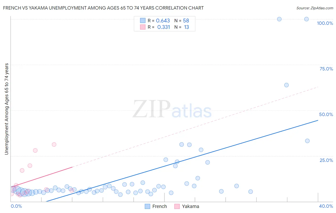 French vs Yakama Unemployment Among Ages 65 to 74 years