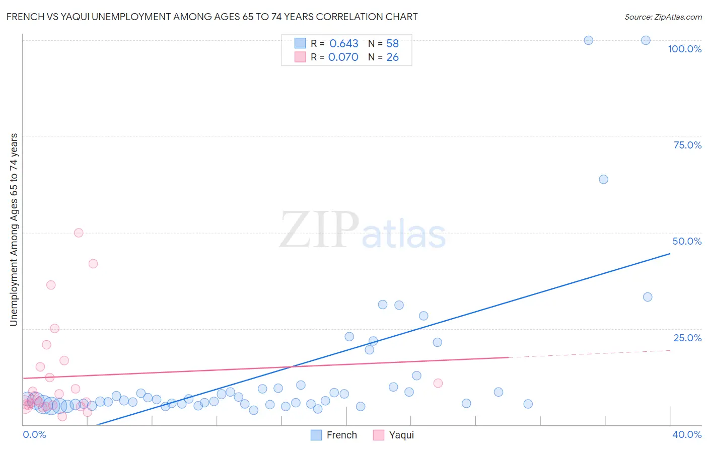 French vs Yaqui Unemployment Among Ages 65 to 74 years