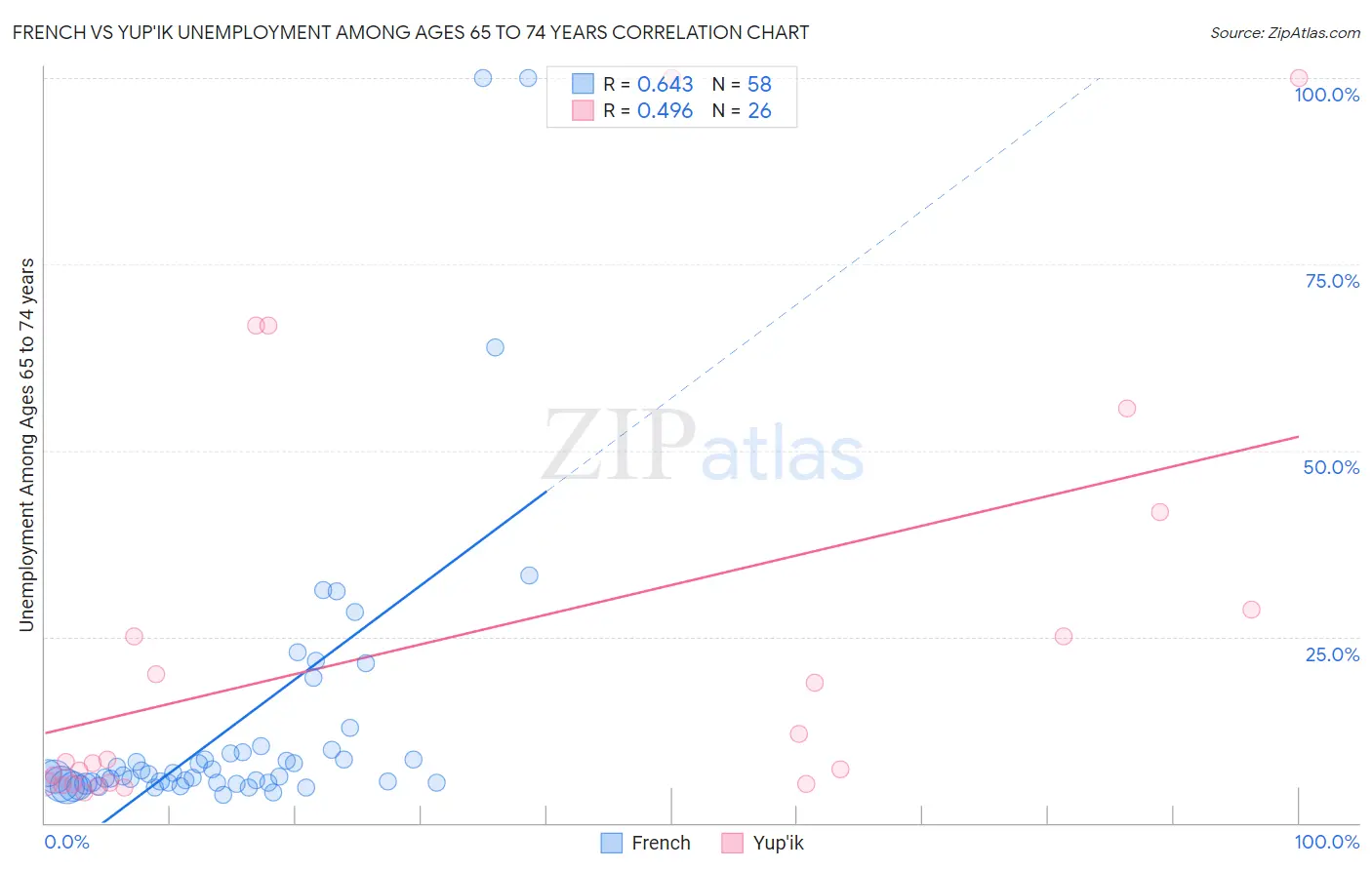 French vs Yup'ik Unemployment Among Ages 65 to 74 years