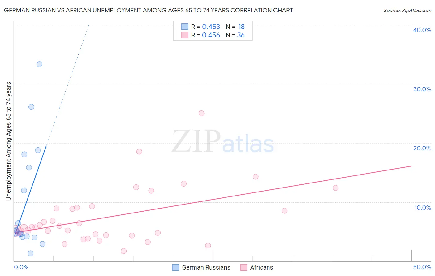 German Russian vs African Unemployment Among Ages 65 to 74 years
