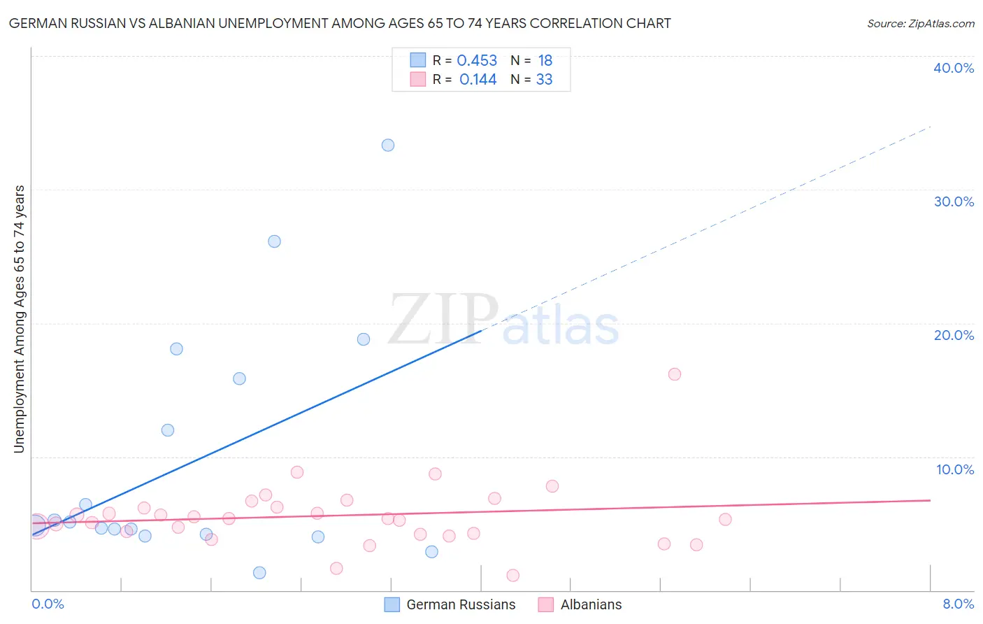 German Russian vs Albanian Unemployment Among Ages 65 to 74 years