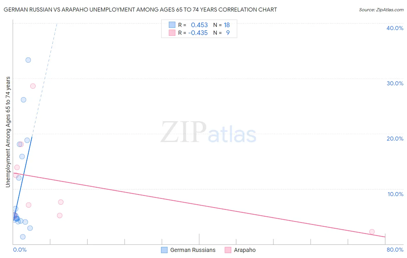 German Russian vs Arapaho Unemployment Among Ages 65 to 74 years