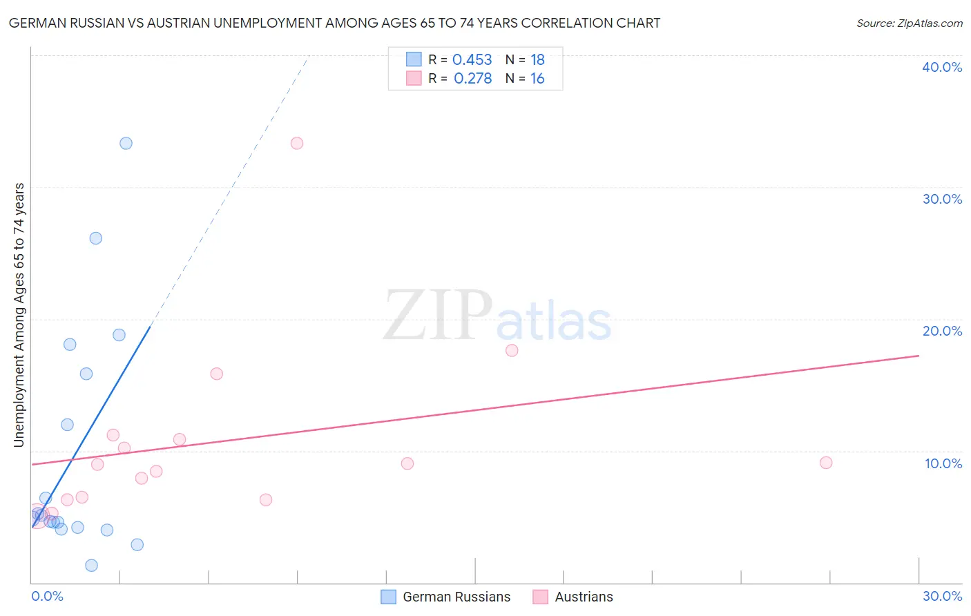 German Russian vs Austrian Unemployment Among Ages 65 to 74 years