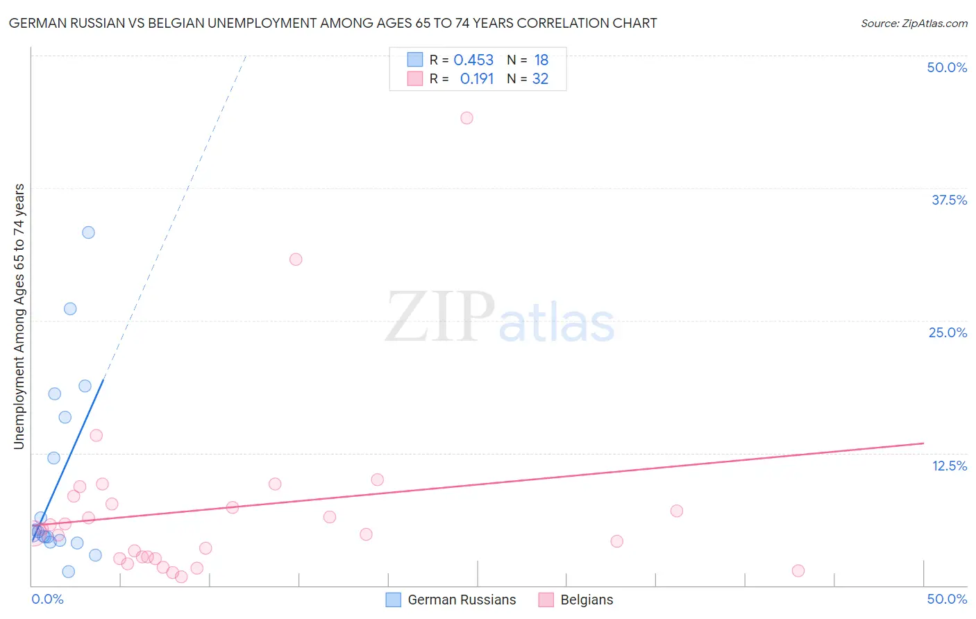 German Russian vs Belgian Unemployment Among Ages 65 to 74 years