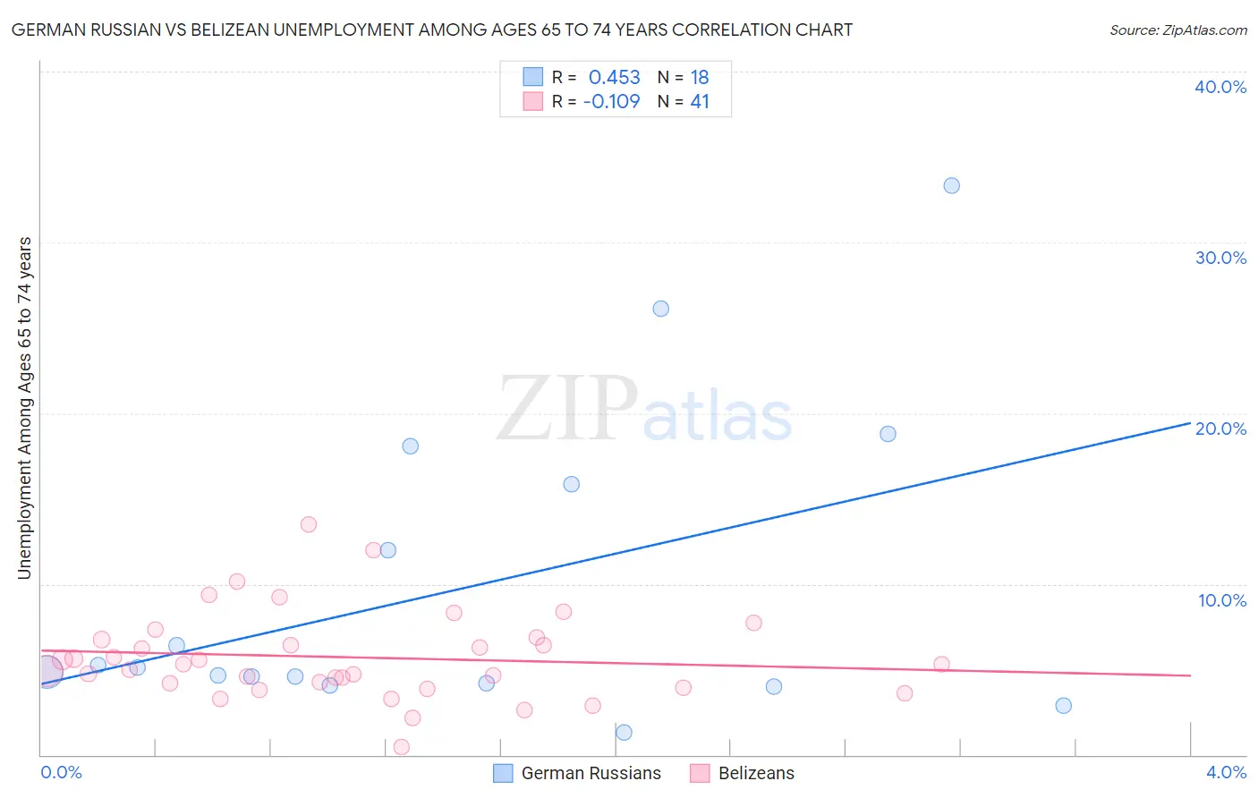 German Russian vs Belizean Unemployment Among Ages 65 to 74 years