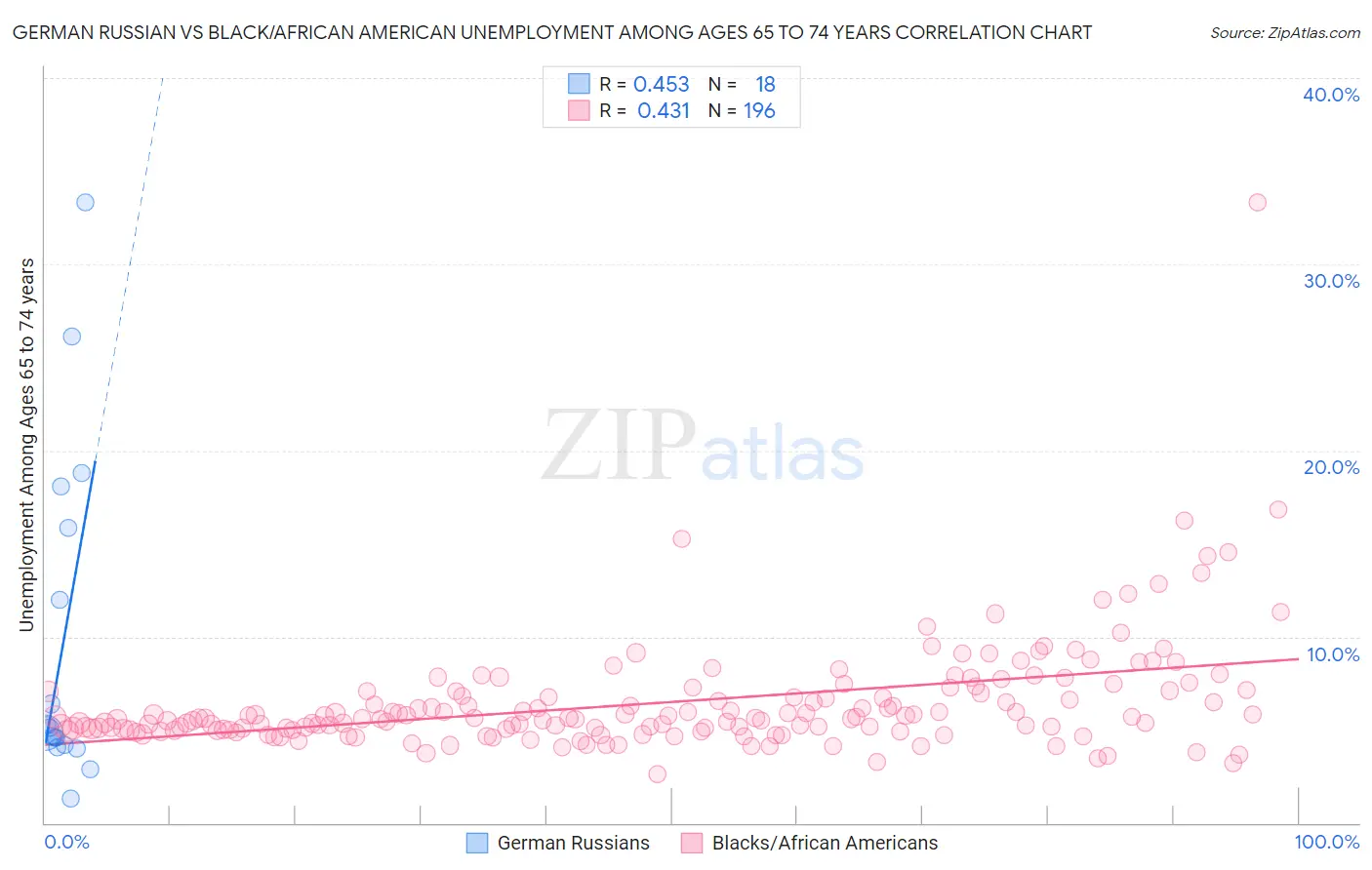 German Russian vs Black/African American Unemployment Among Ages 65 to 74 years
