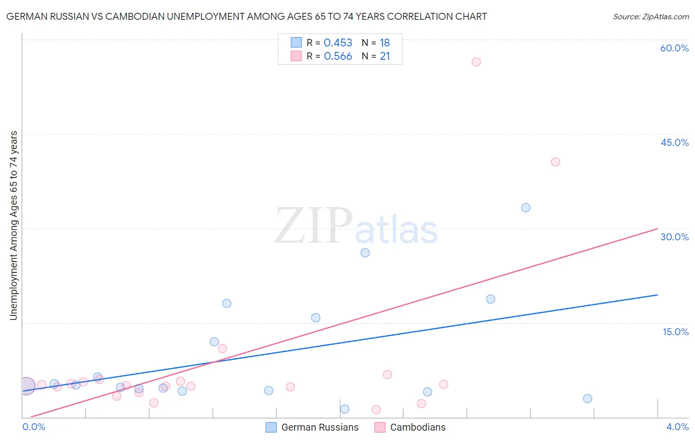 German Russian vs Cambodian Unemployment Among Ages 65 to 74 years