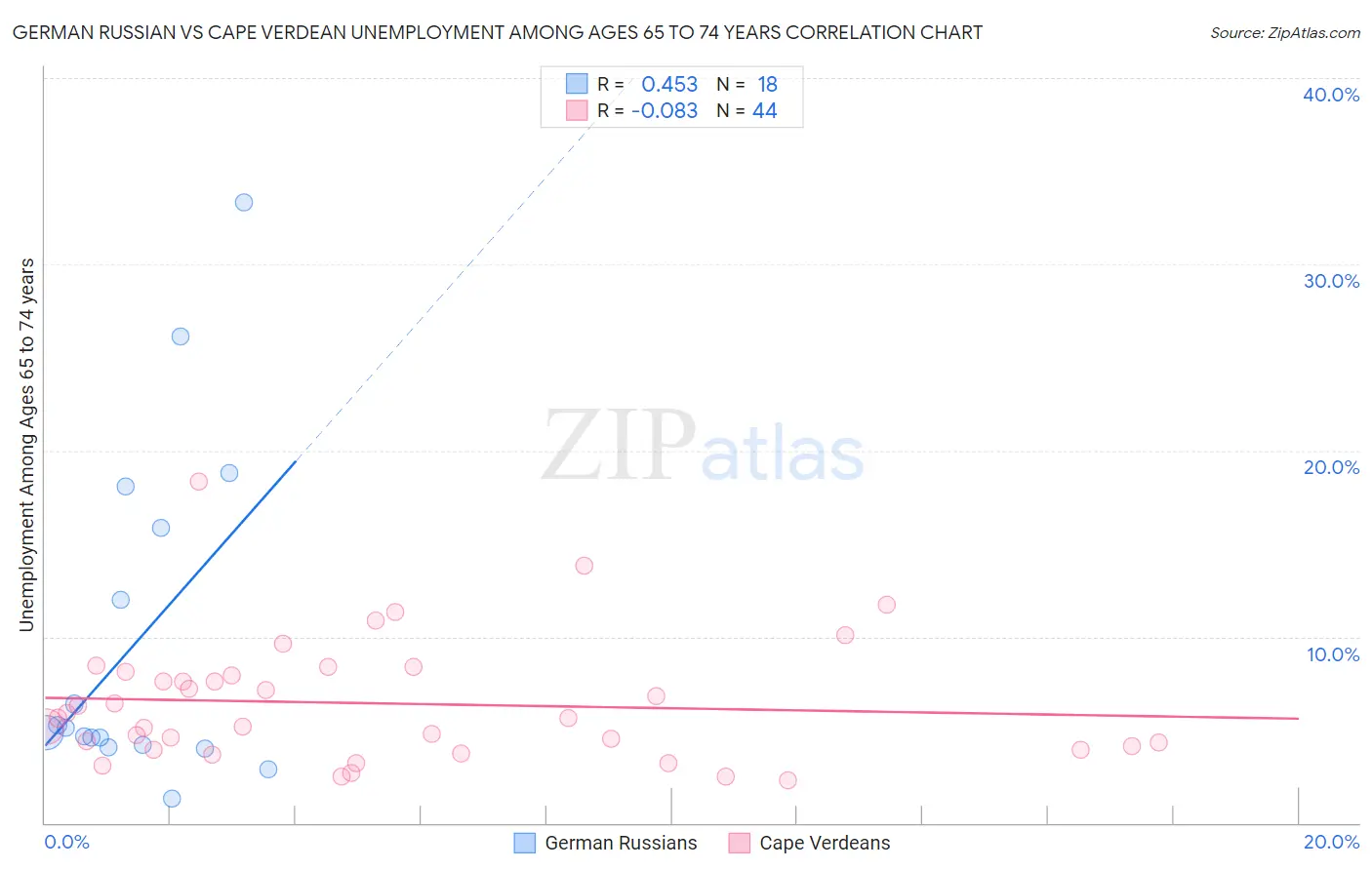 German Russian vs Cape Verdean Unemployment Among Ages 65 to 74 years