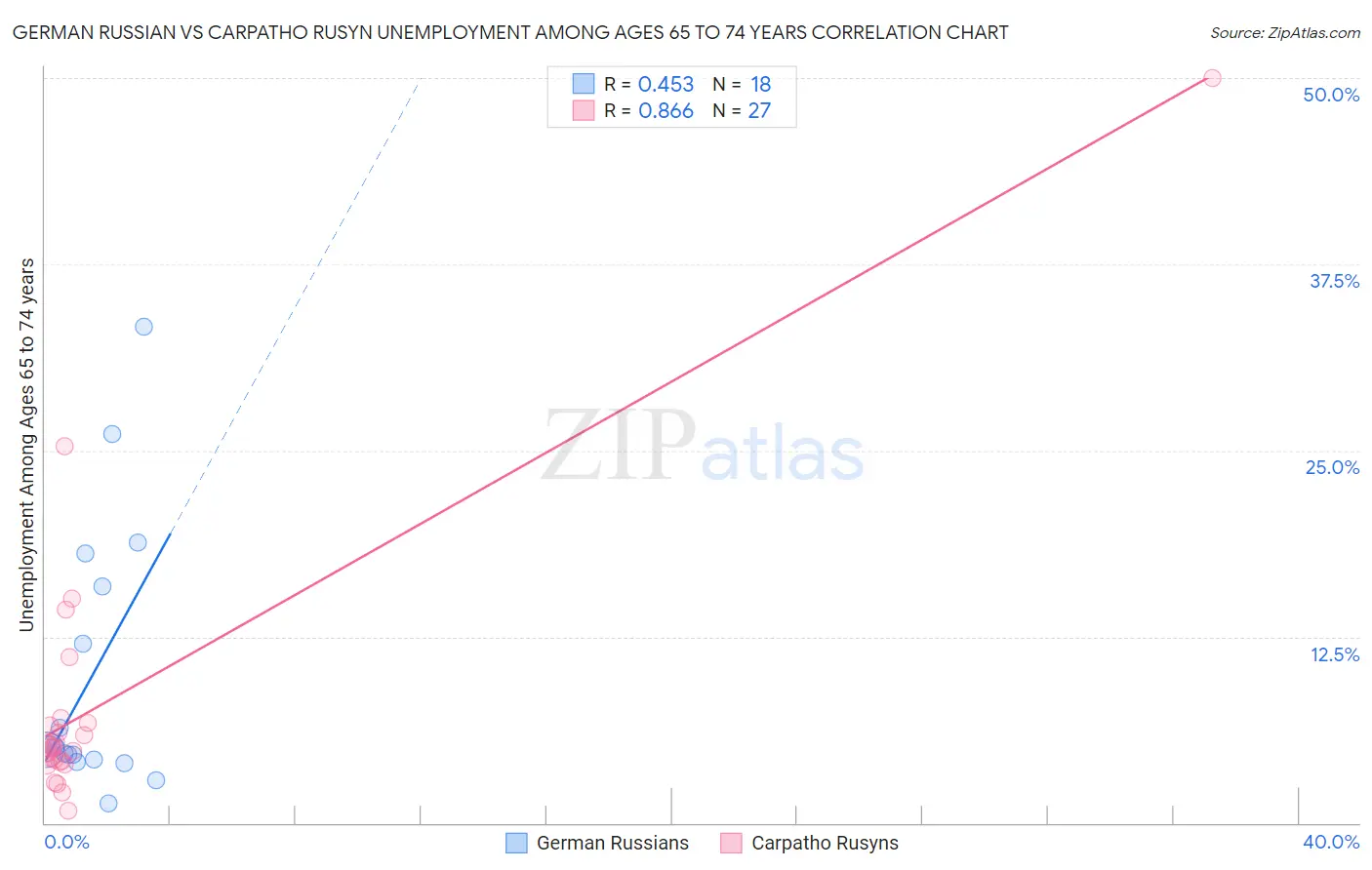 German Russian vs Carpatho Rusyn Unemployment Among Ages 65 to 74 years