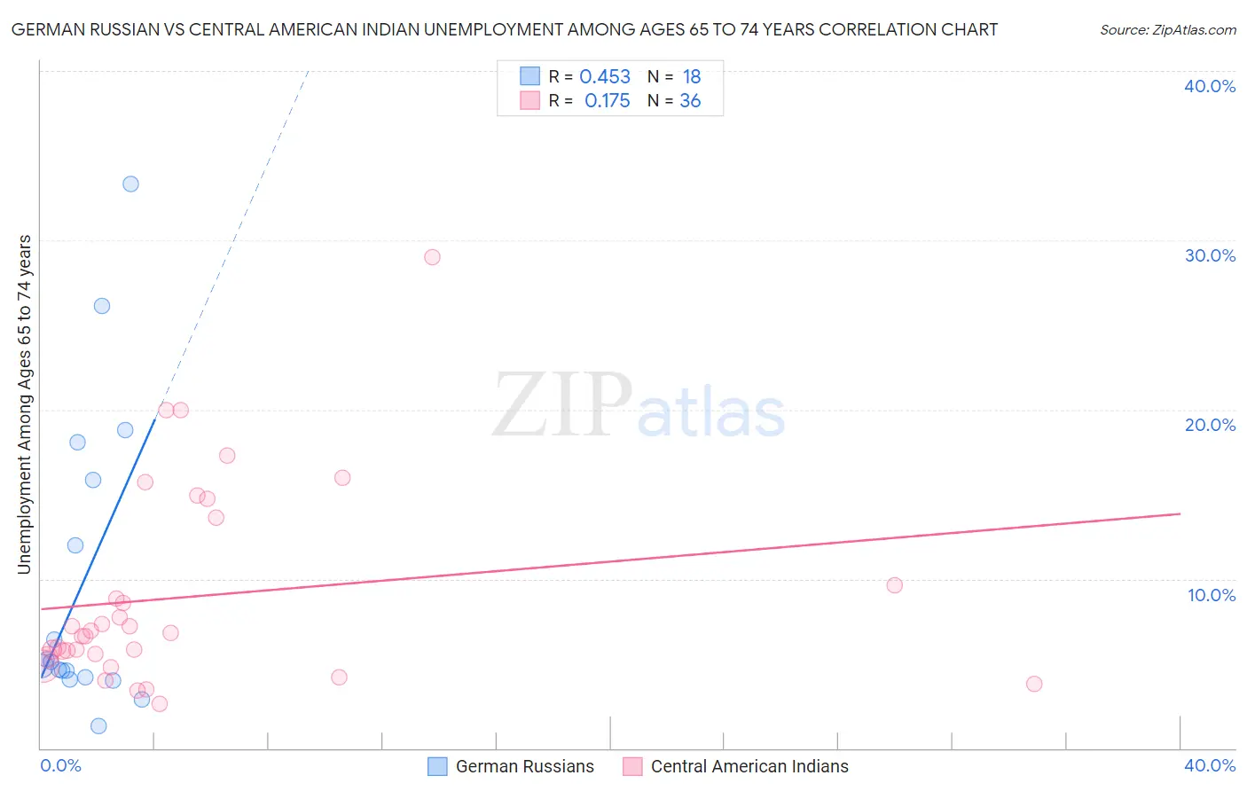 German Russian vs Central American Indian Unemployment Among Ages 65 to 74 years