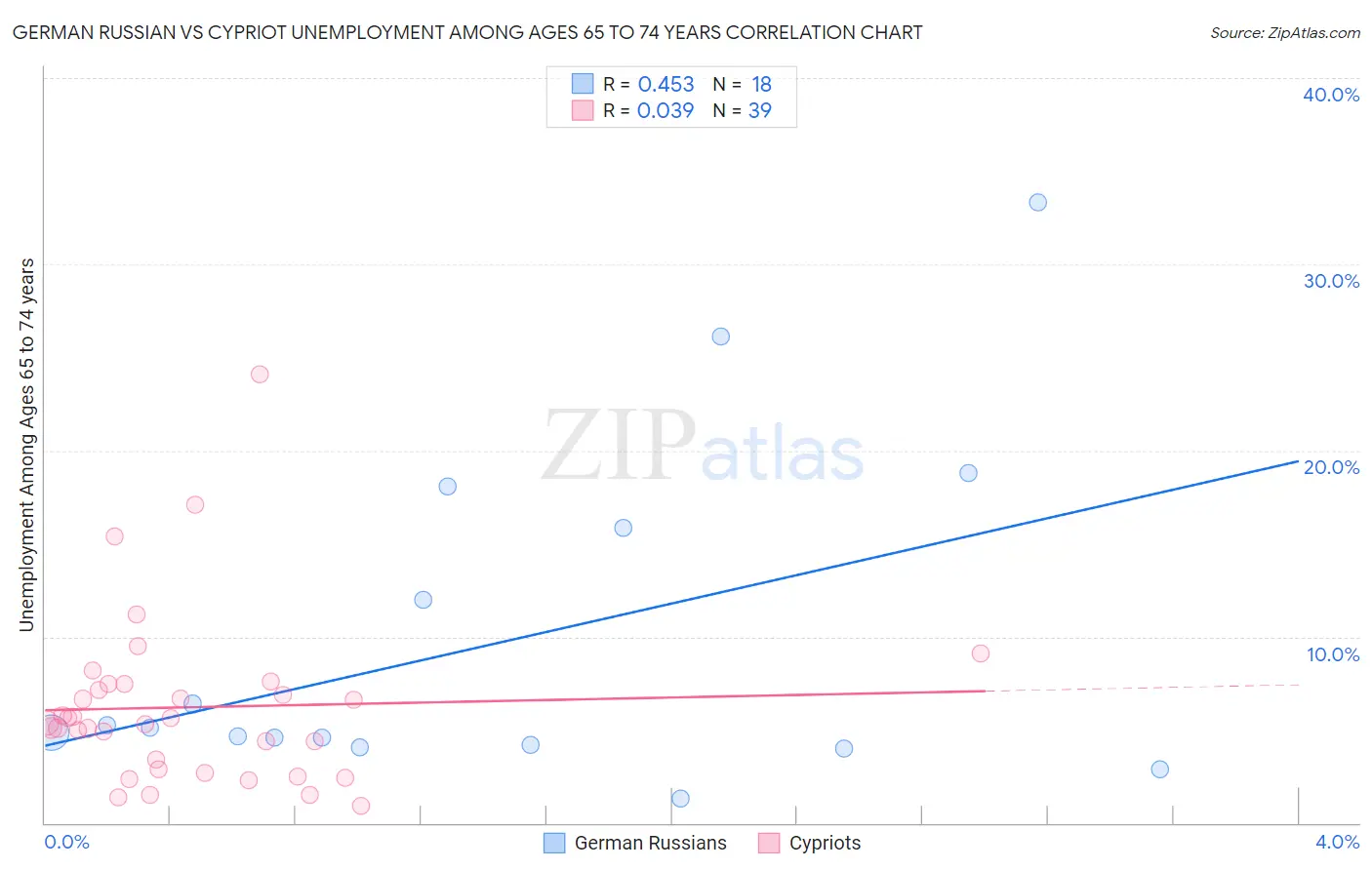 German Russian vs Cypriot Unemployment Among Ages 65 to 74 years