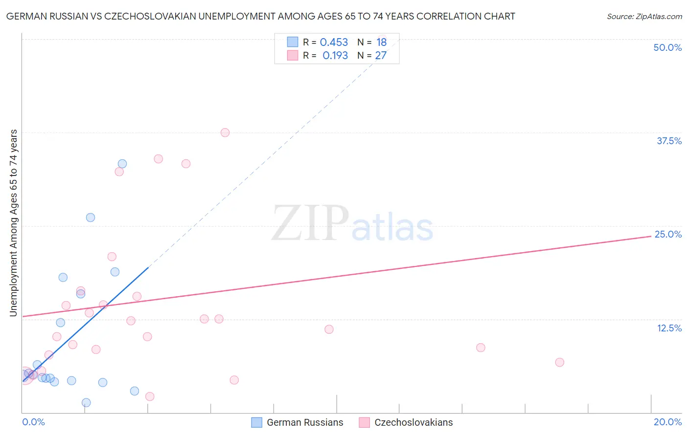 German Russian vs Czechoslovakian Unemployment Among Ages 65 to 74 years