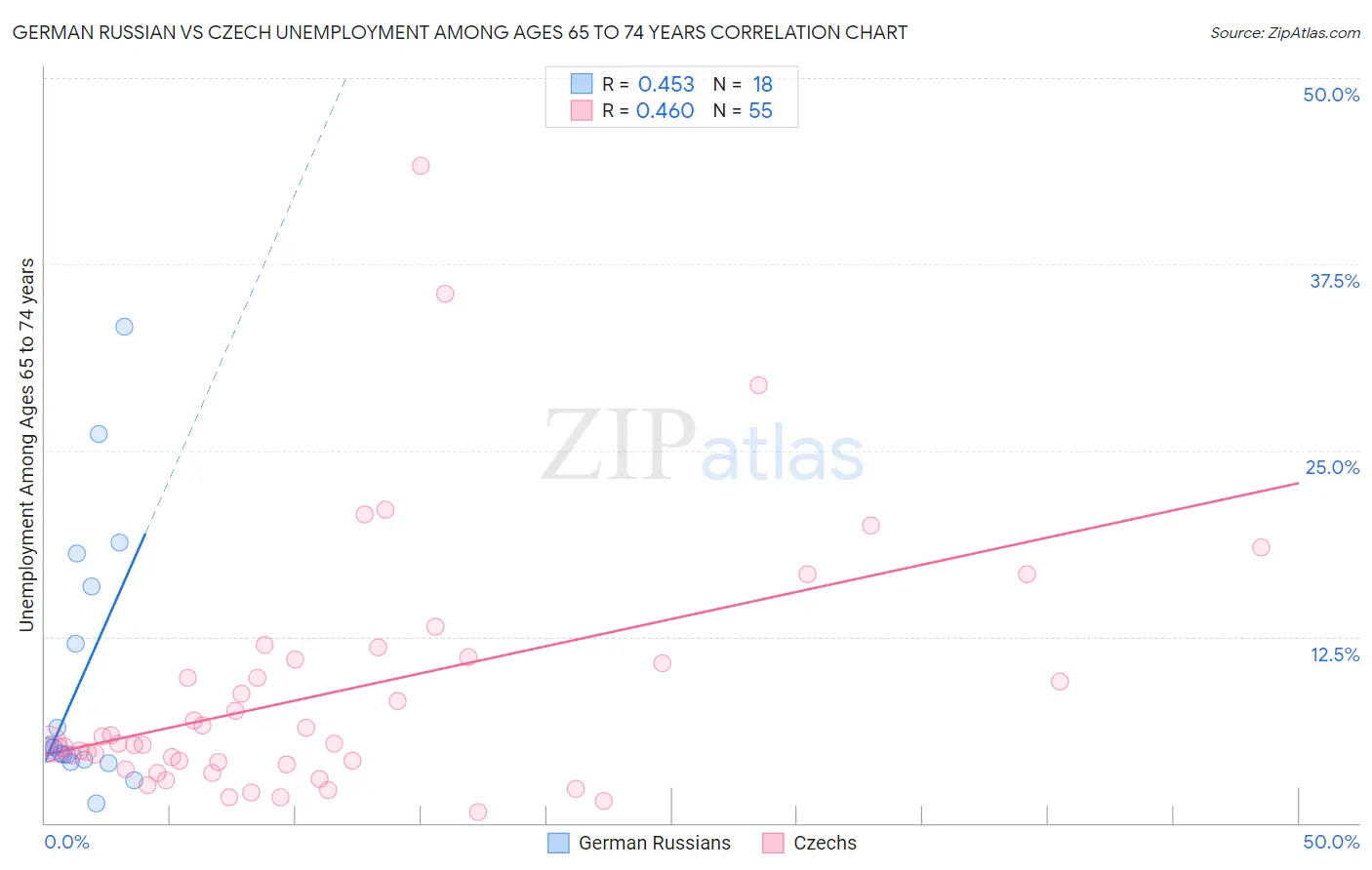 German Russian vs Czech Unemployment Among Ages 65 to 74 years