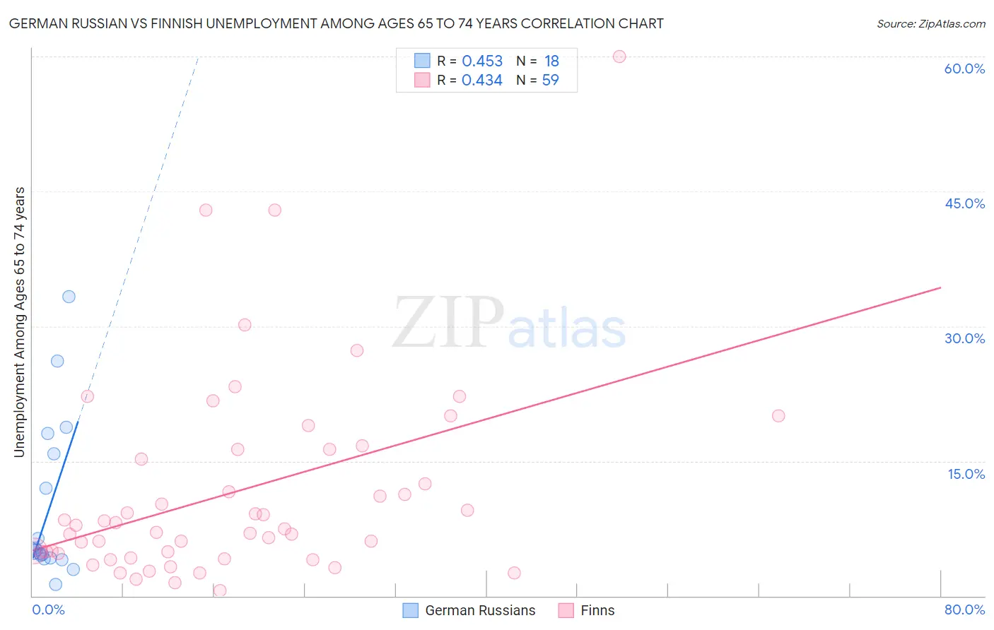 German Russian vs Finnish Unemployment Among Ages 65 to 74 years