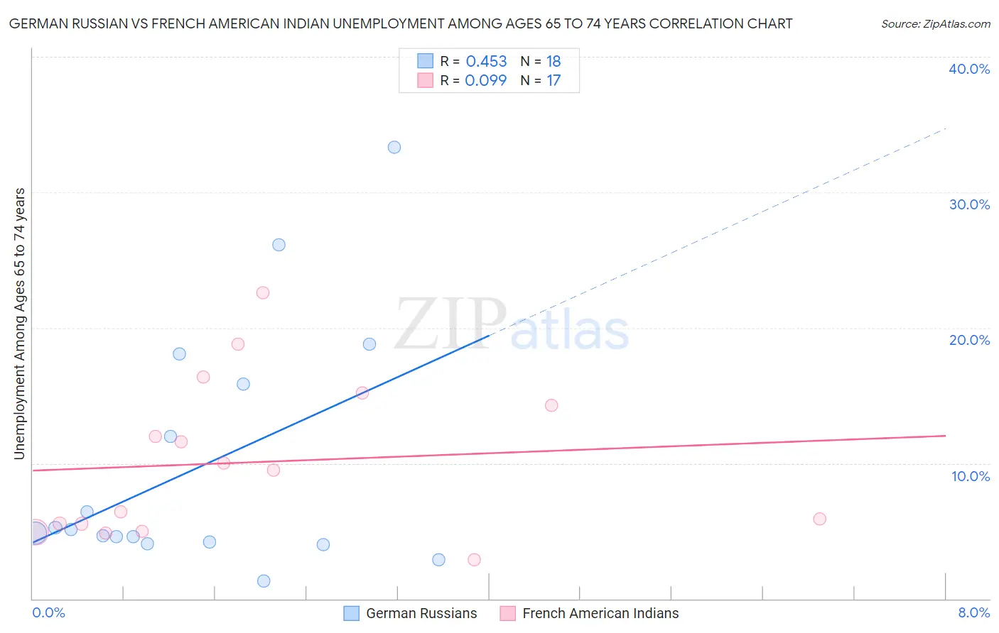 German Russian vs French American Indian Unemployment Among Ages 65 to 74 years