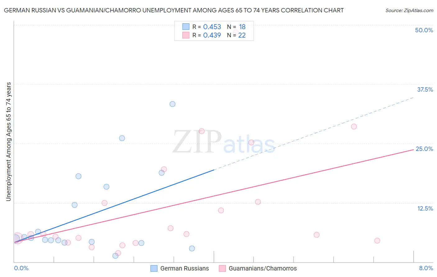 German Russian vs Guamanian/Chamorro Unemployment Among Ages 65 to 74 years