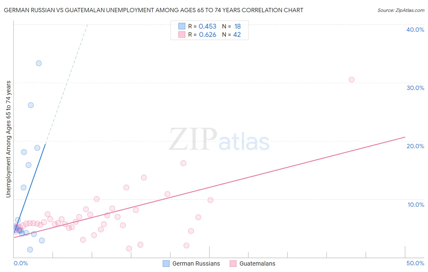 German Russian vs Guatemalan Unemployment Among Ages 65 to 74 years