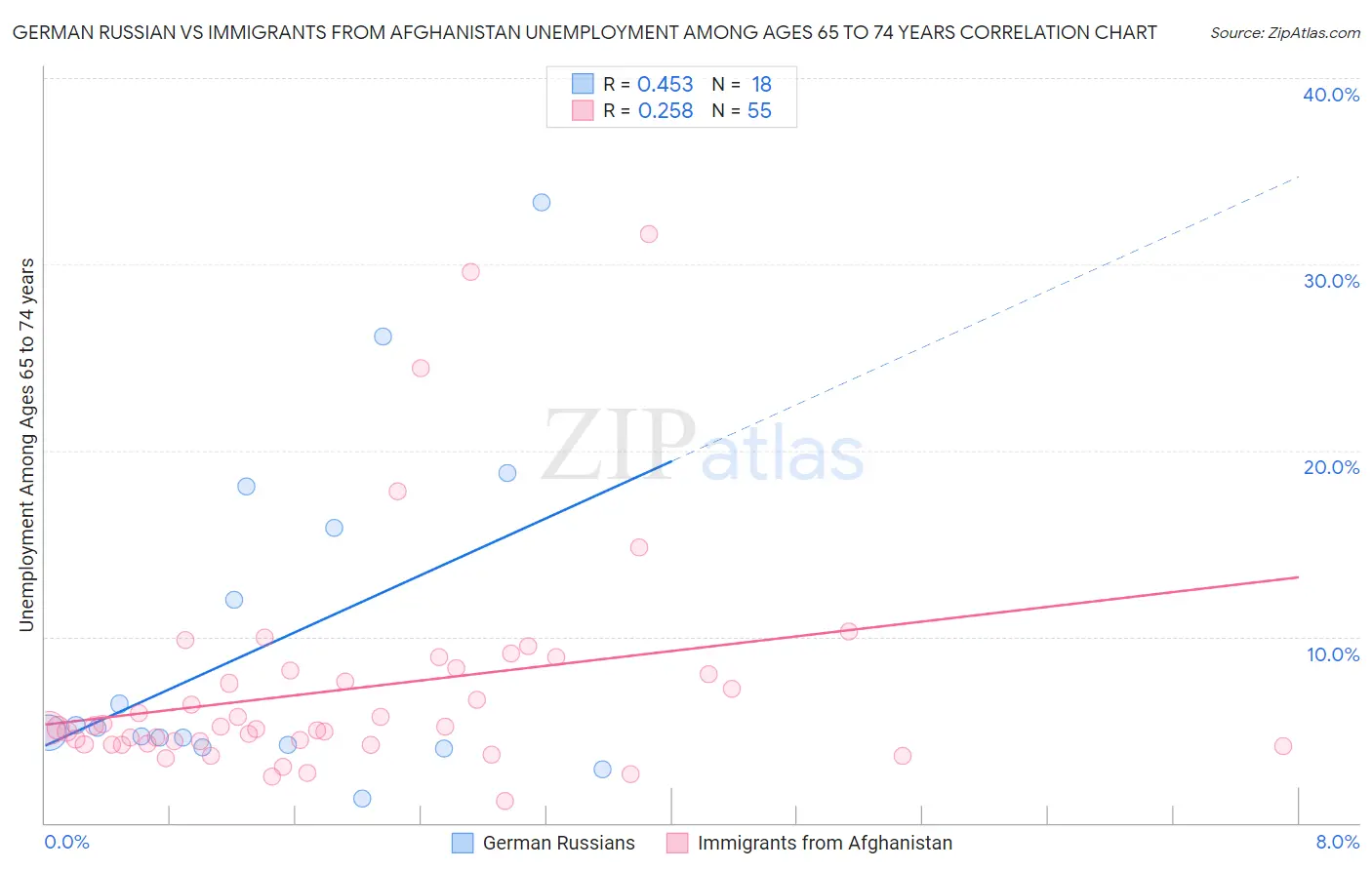 German Russian vs Immigrants from Afghanistan Unemployment Among Ages 65 to 74 years