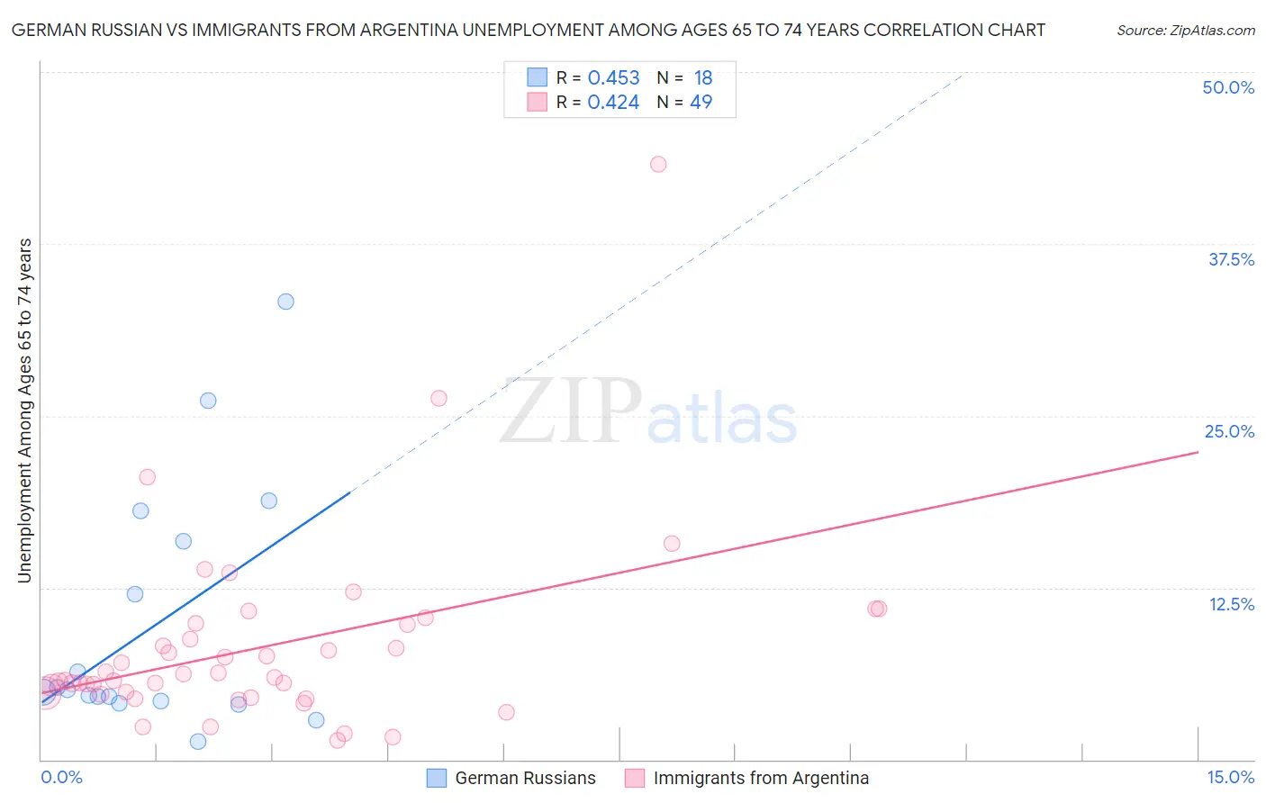 German Russian vs Immigrants from Argentina Unemployment Among Ages 65 to 74 years