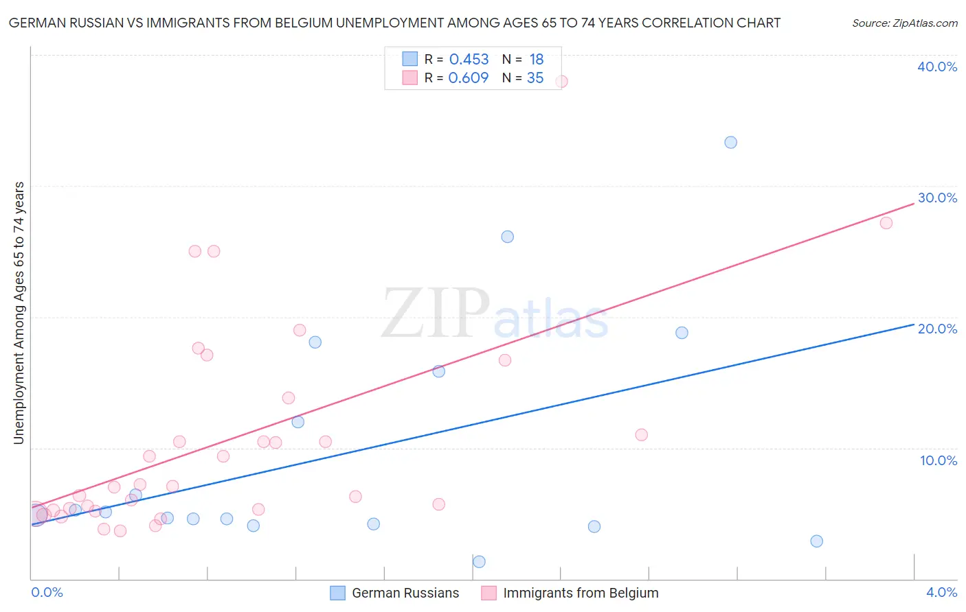 German Russian vs Immigrants from Belgium Unemployment Among Ages 65 to 74 years