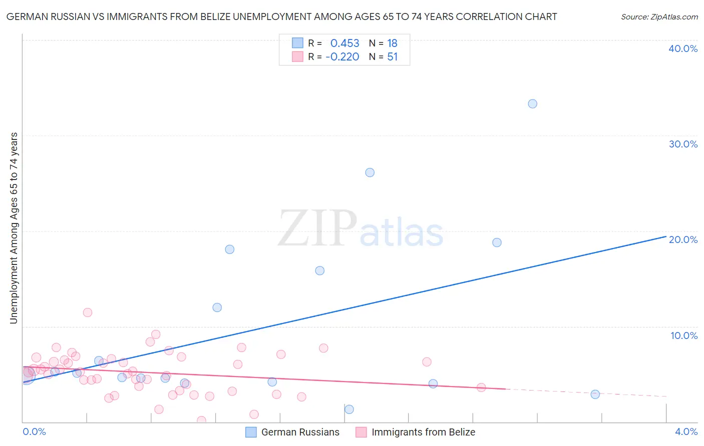 German Russian vs Immigrants from Belize Unemployment Among Ages 65 to 74 years