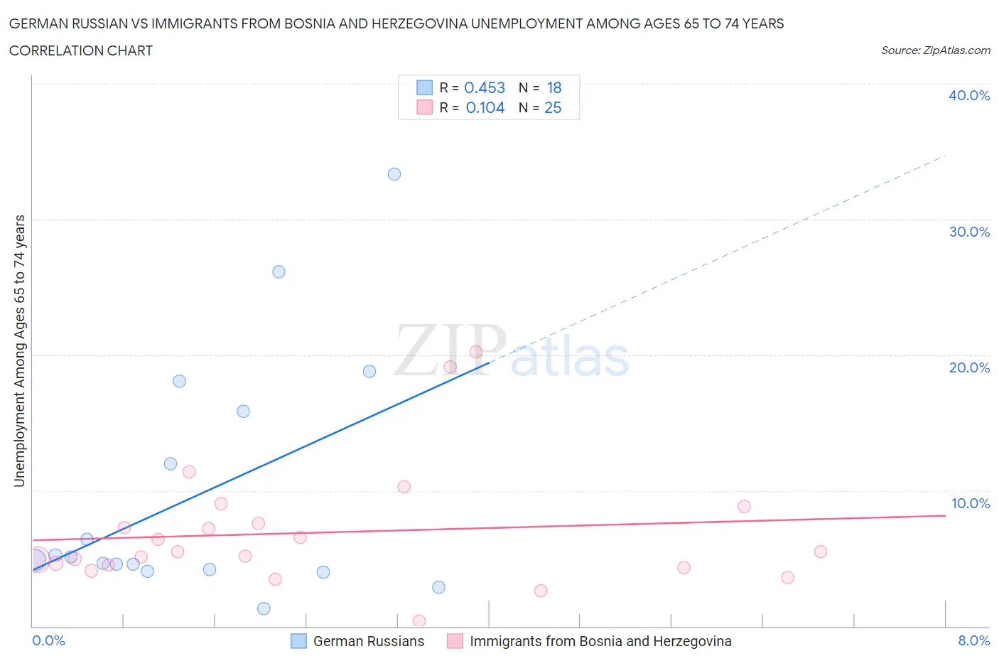 German Russian vs Immigrants from Bosnia and Herzegovina Unemployment Among Ages 65 to 74 years