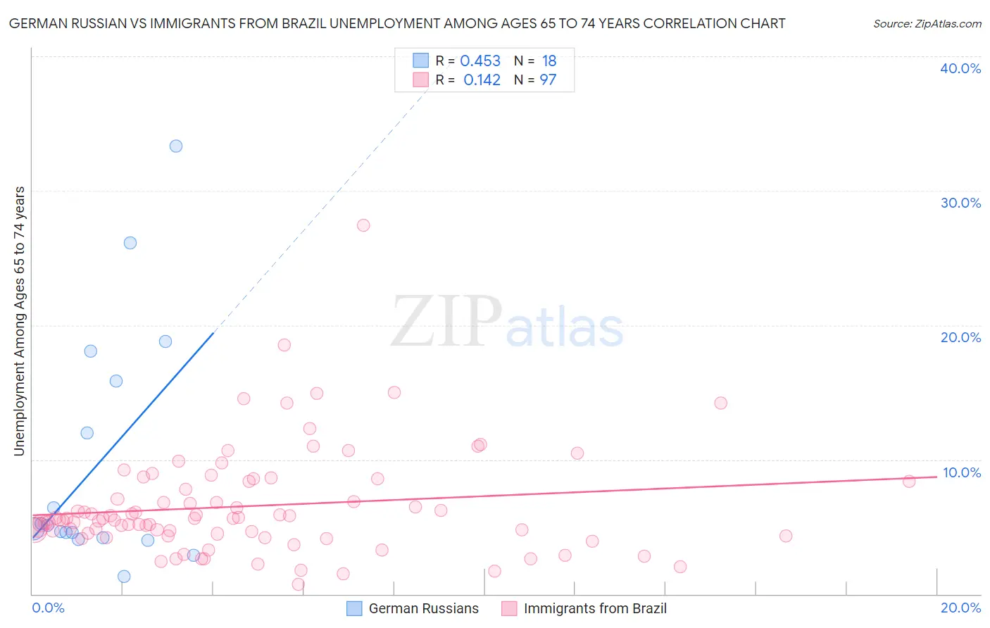 German Russian vs Immigrants from Brazil Unemployment Among Ages 65 to 74 years