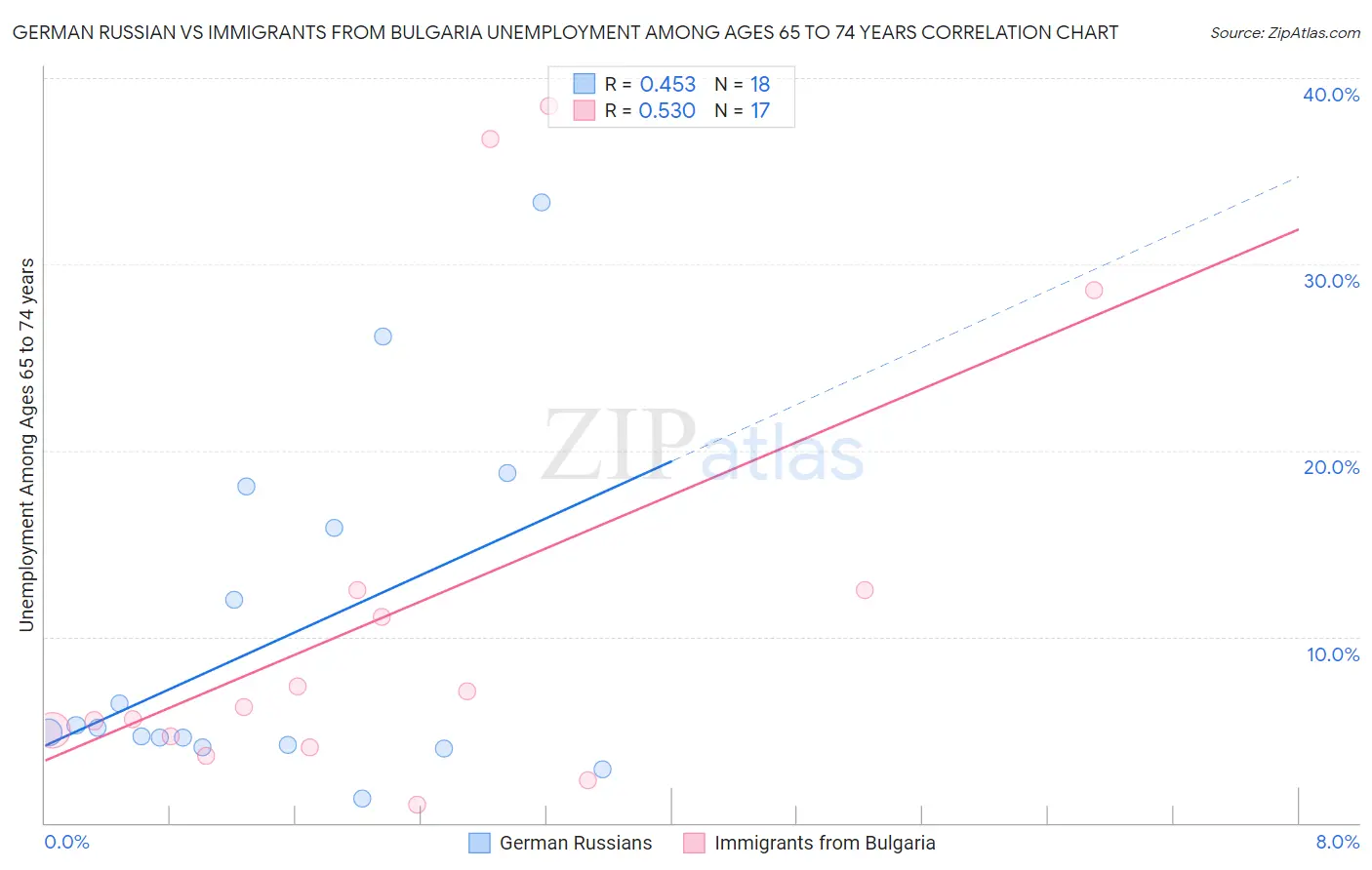 German Russian vs Immigrants from Bulgaria Unemployment Among Ages 65 to 74 years