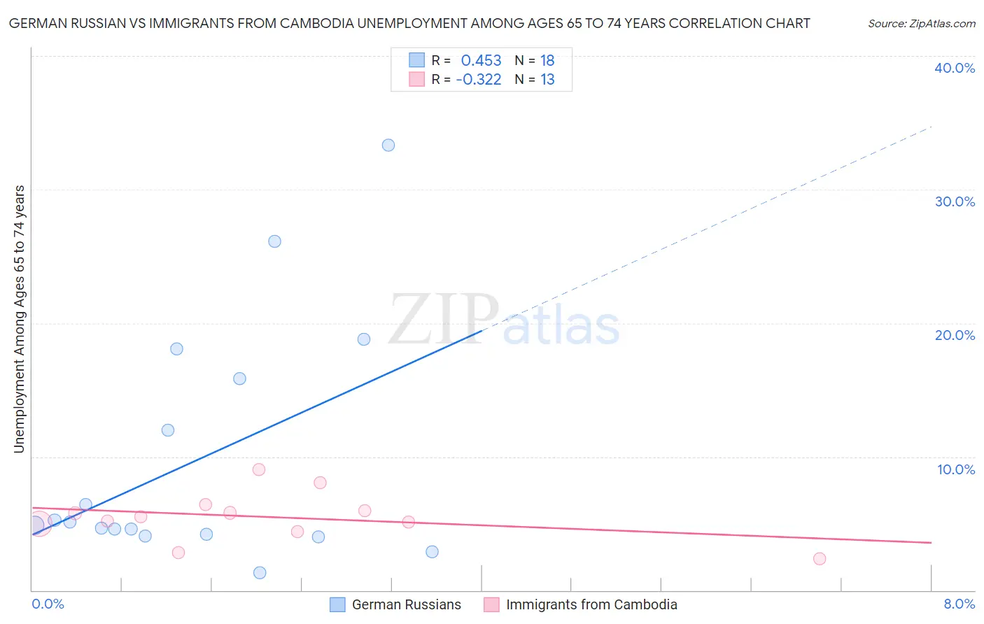 German Russian vs Immigrants from Cambodia Unemployment Among Ages 65 to 74 years