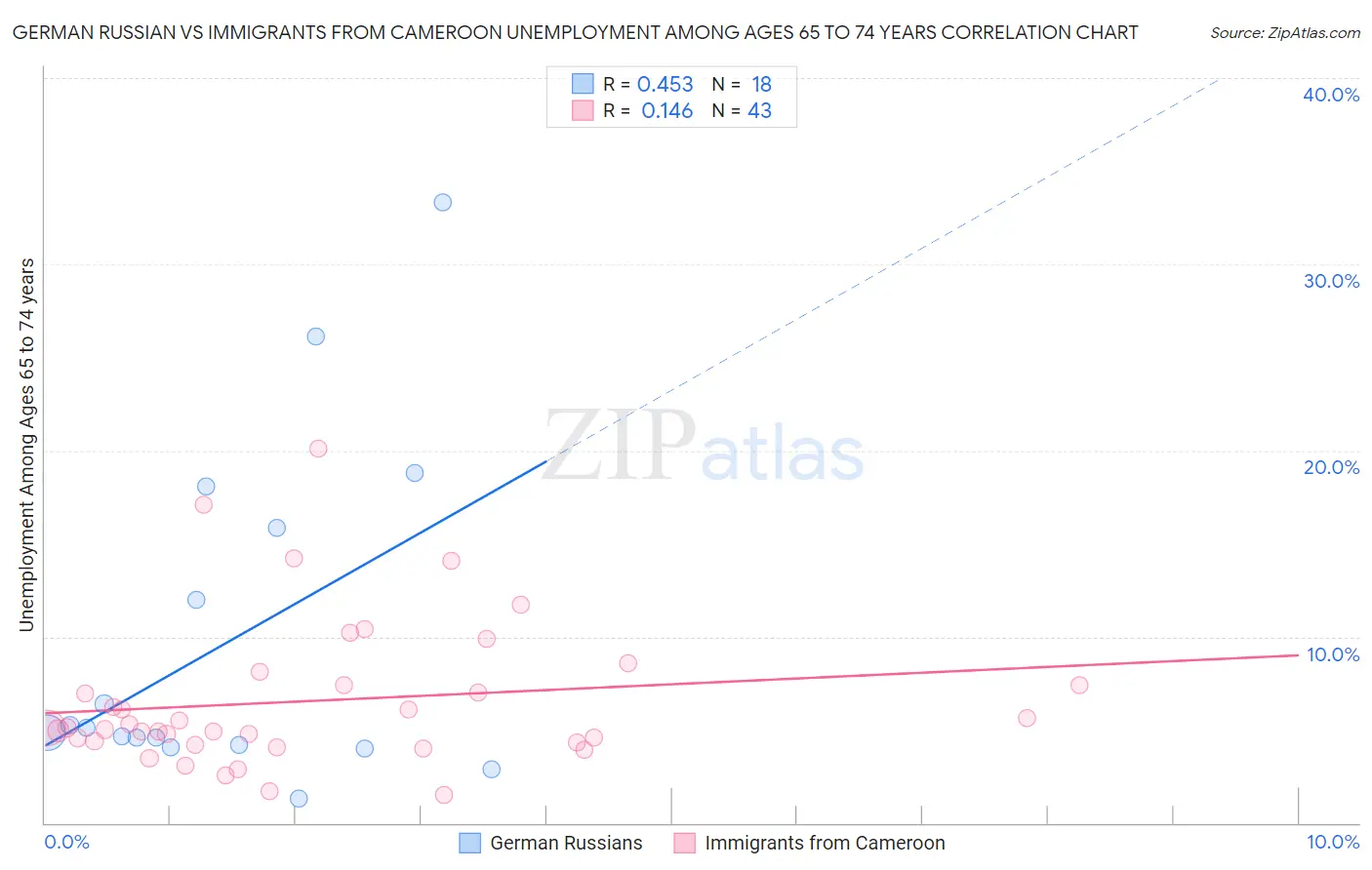 German Russian vs Immigrants from Cameroon Unemployment Among Ages 65 to 74 years